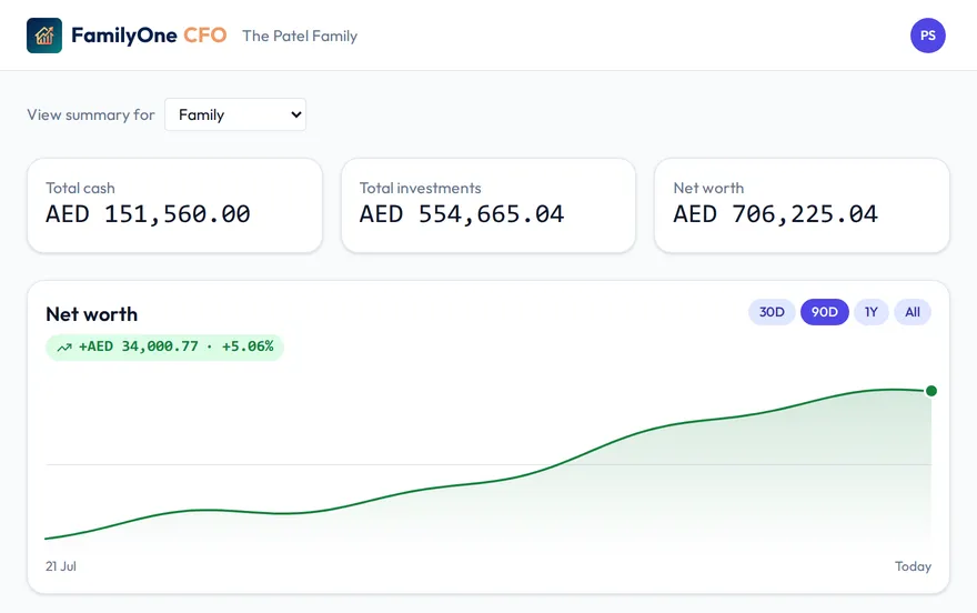 The FamilyOne CFO dashboard for a household: family net worth, this month's spending and budgets
